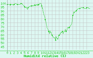 Courbe de l'humidit relative pour Auch (32)