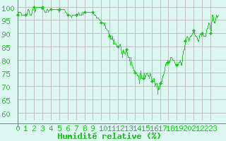 Courbe de l'humidit relative pour Grenoble/St-Etienne-St-Geoirs (38)