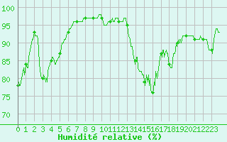 Courbe de l'humidit relative pour Le Touquet (62)