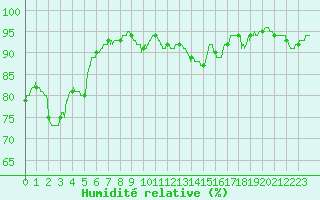 Courbe de l'humidit relative pour Orly (91)