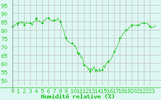 Courbe de l'humidit relative pour Cap Pertusato (2A)