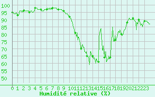 Courbe de l'humidit relative pour Flers (61)