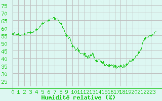 Courbe de l'humidit relative pour Ste (34)