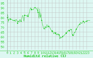 Courbe de l'humidit relative pour Usinens (74)