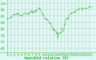 Courbe de l'humidit relative pour Beauvais (60)