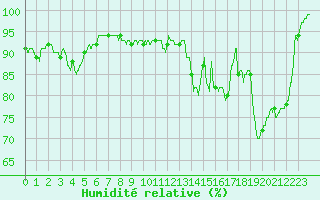 Courbe de l'humidit relative pour Charleville-Mzires (08)