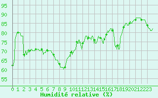 Courbe de l'humidit relative pour Nice (06)