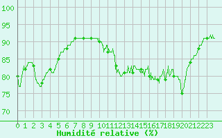 Courbe de l'humidit relative pour Cap de la Hague (50)