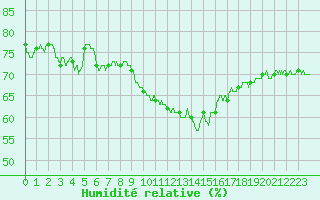 Courbe de l'humidit relative pour Orange (84)