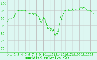 Courbe de l'humidit relative pour Ile de Groix (56)