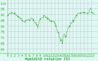 Courbe de l'humidit relative pour Chteauroux (36)