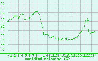 Courbe de l'humidit relative pour Montlimar (26)