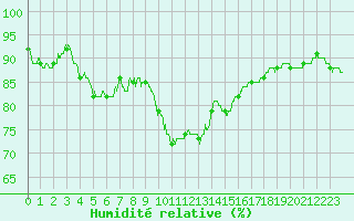 Courbe de l'humidit relative pour Perpignan (66)