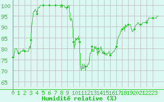 Courbe de l'humidit relative pour Mazan Abbaye (07)