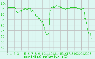 Courbe de l'humidit relative pour Mont-de-Marsan (40)