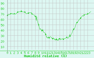Courbe de l'humidit relative pour Le Puy - Loudes (43)
