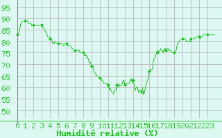 Courbe de l'humidit relative pour Nice (06)
