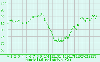 Courbe de l'humidit relative pour Toussus-le-Noble (78)