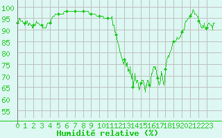 Courbe de l'humidit relative pour Cherbourg (50)