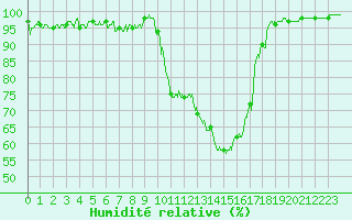 Courbe de l'humidit relative pour Albi (81)