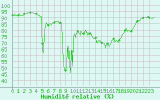 Courbe de l'humidit relative pour Pointe de Socoa (64)
