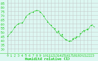 Courbe de l'humidit relative pour Rochefort Saint-Agnant (17)