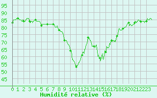 Courbe de l'humidit relative pour Ajaccio - Campo dell'Oro (2A)