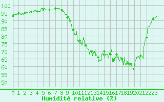 Courbe de l'humidit relative pour Pau (64)