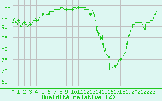 Courbe de l'humidit relative pour Gourdon (46)