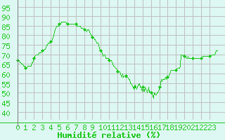 Courbe de l'humidit relative pour Dieppe (76)
