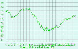 Courbe de l'humidit relative pour Avignon (84)