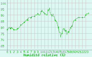 Courbe de l'humidit relative pour Dinard (35)