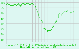 Courbe de l'humidit relative pour Le Luc - Cannet des Maures (83)