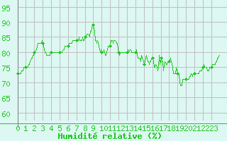 Courbe de l'humidit relative pour Deauville (14)