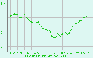 Courbe de l'humidit relative pour Pointe de Socoa (64)