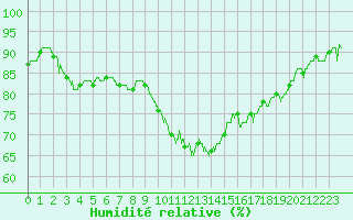 Courbe de l'humidit relative pour Perpignan (66)