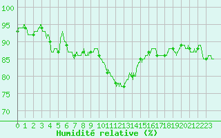 Courbe de l'humidit relative pour Vinnemerville (76)