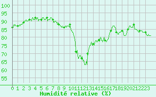 Courbe de l'humidit relative pour Grenoble/St-Etienne-St-Geoirs (38)