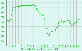 Courbe de l'humidit relative pour Le Touquet (62)