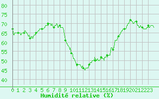Courbe de l'humidit relative pour Leucate (11)