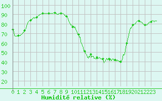 Courbe de l'humidit relative pour Bordeaux (33)