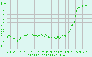 Courbe de l'humidit relative pour Guret Saint-Laurent (23)