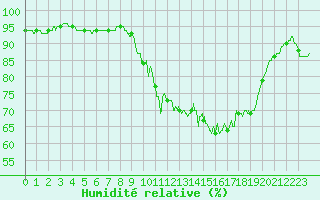 Courbe de l'humidit relative pour Lorient (56)