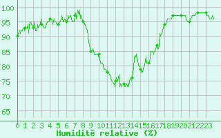 Courbe de l'humidit relative pour Brive-Souillac (19)