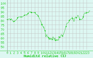 Courbe de l'humidit relative pour Mcon (71)