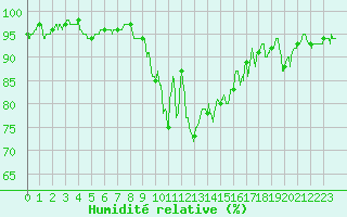 Courbe de l'humidit relative pour Bourg-Saint-Maurice (73)