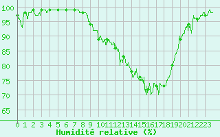 Courbe de l'humidit relative pour Nevers (58)