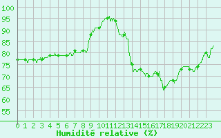 Courbe de l'humidit relative pour Angers-Beaucouz (49)