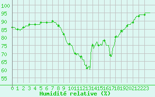 Courbe de l'humidit relative pour Capbreton (40)