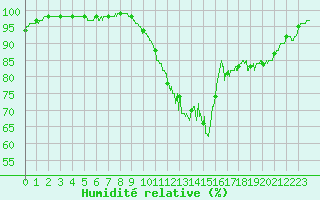 Courbe de l'humidit relative pour Melun (77)